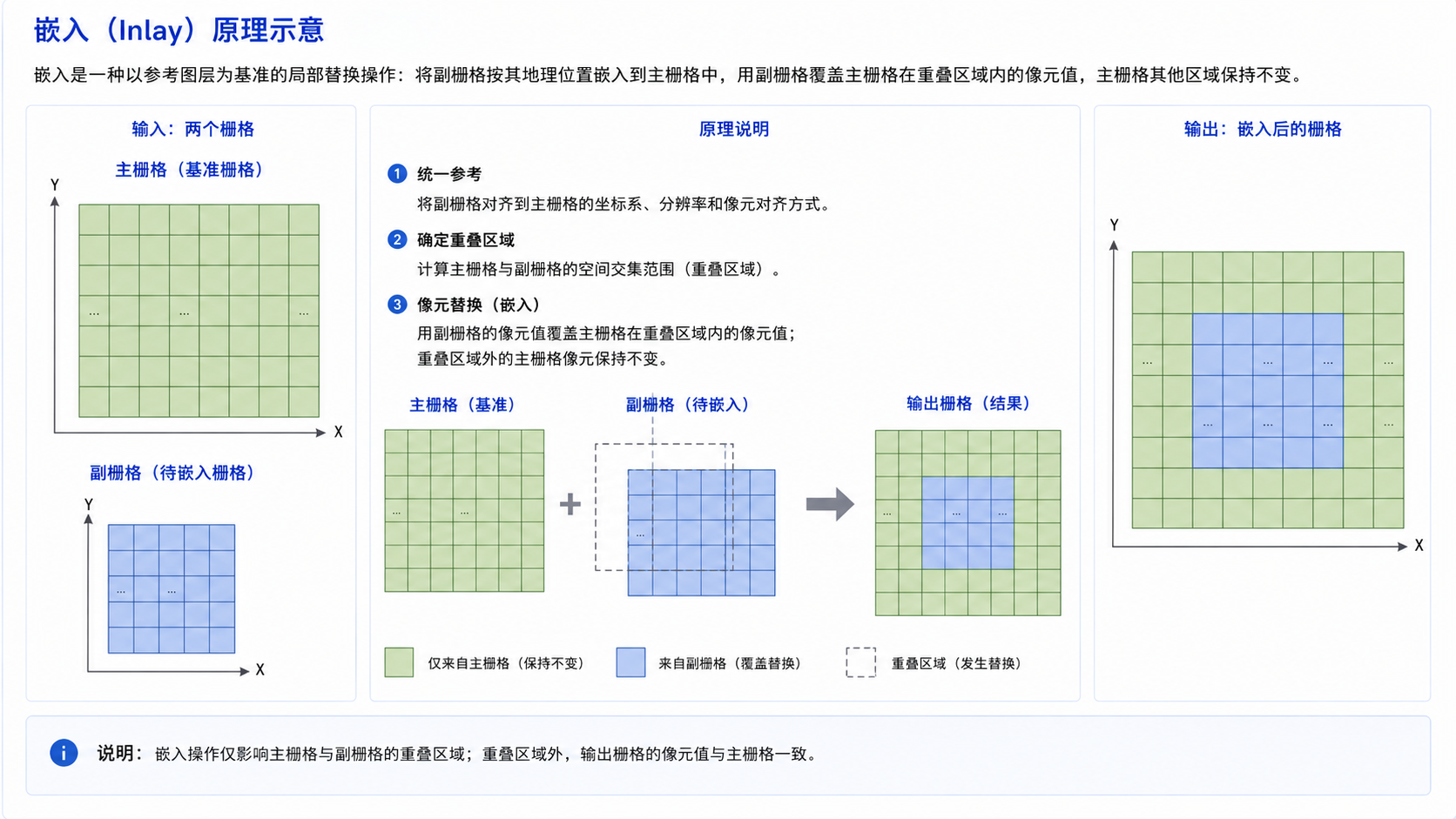 嵌入原理示意图